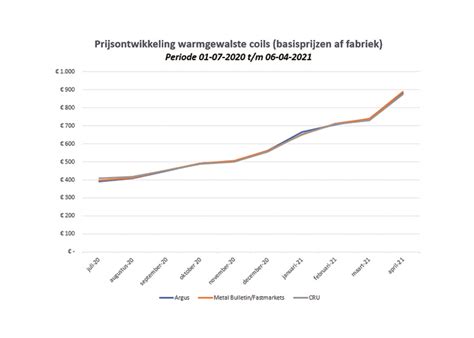 Oud ijzer prijs per kilo, Belgie